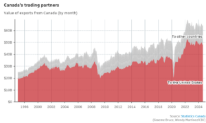 Canada's trading partners. Value of exports from Canada (by month)